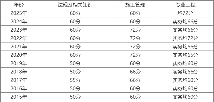 江苏省二级建造师成绩查询二级建造师查询 第2张 江苏省二级建造师成绩查询二级建造师查询 第2张