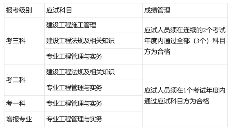 全国二级建造师考试分数线全国二级建造师分数线 第1张 全国二级建造师考试分数线全国二级建造师分数线 第1张