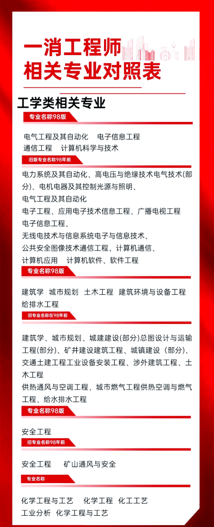 河北一级消防工程师报名条件河北省一级消防工程师考试地点 第1张 河北一级消防工程师报名条件河北省一级消防工程师考试地点 第1张