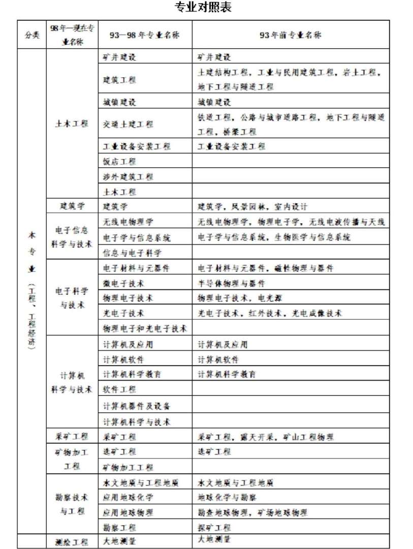 材料类专业能考一建吗,材料工程考一级建造师 第1张 材料类专业能考一建吗,材料工程考一级建造师 第1张