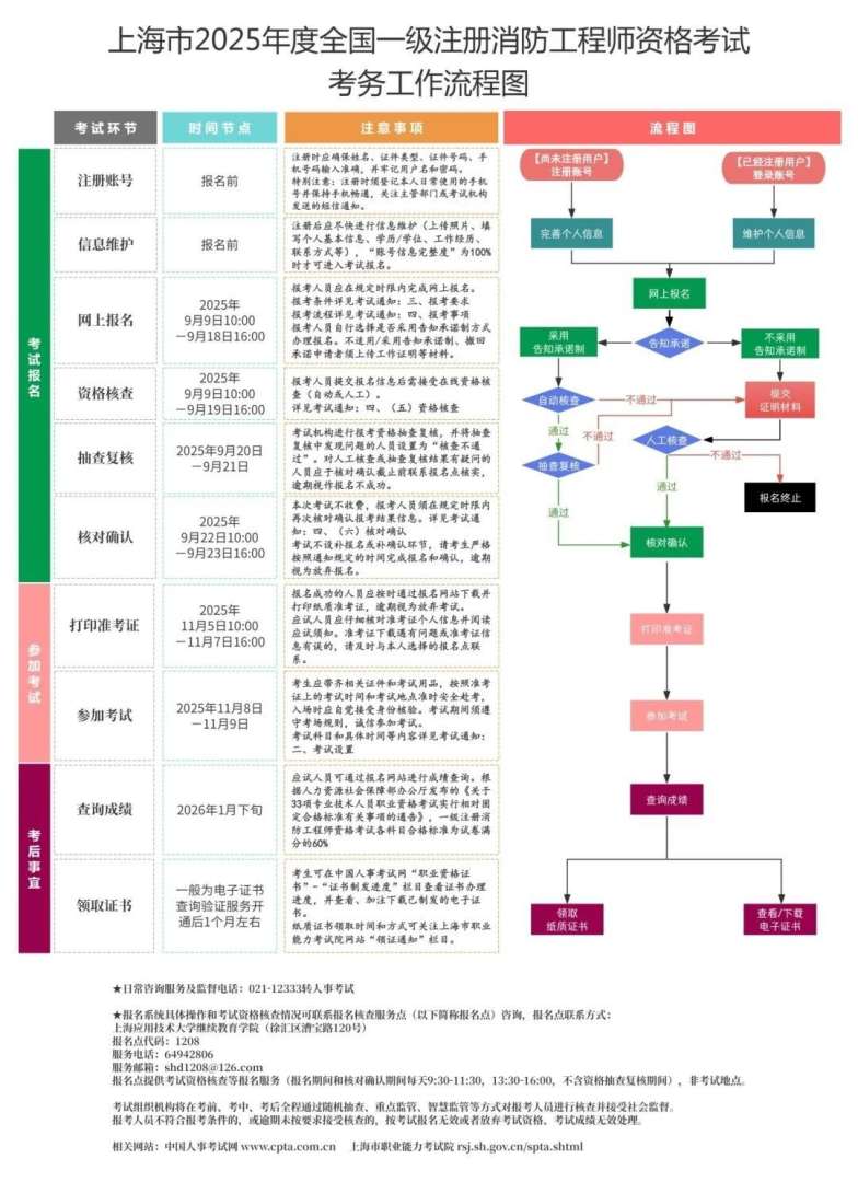 注册消防工程师报考条件和费用,全国注册消防工程师报考条件  第2张