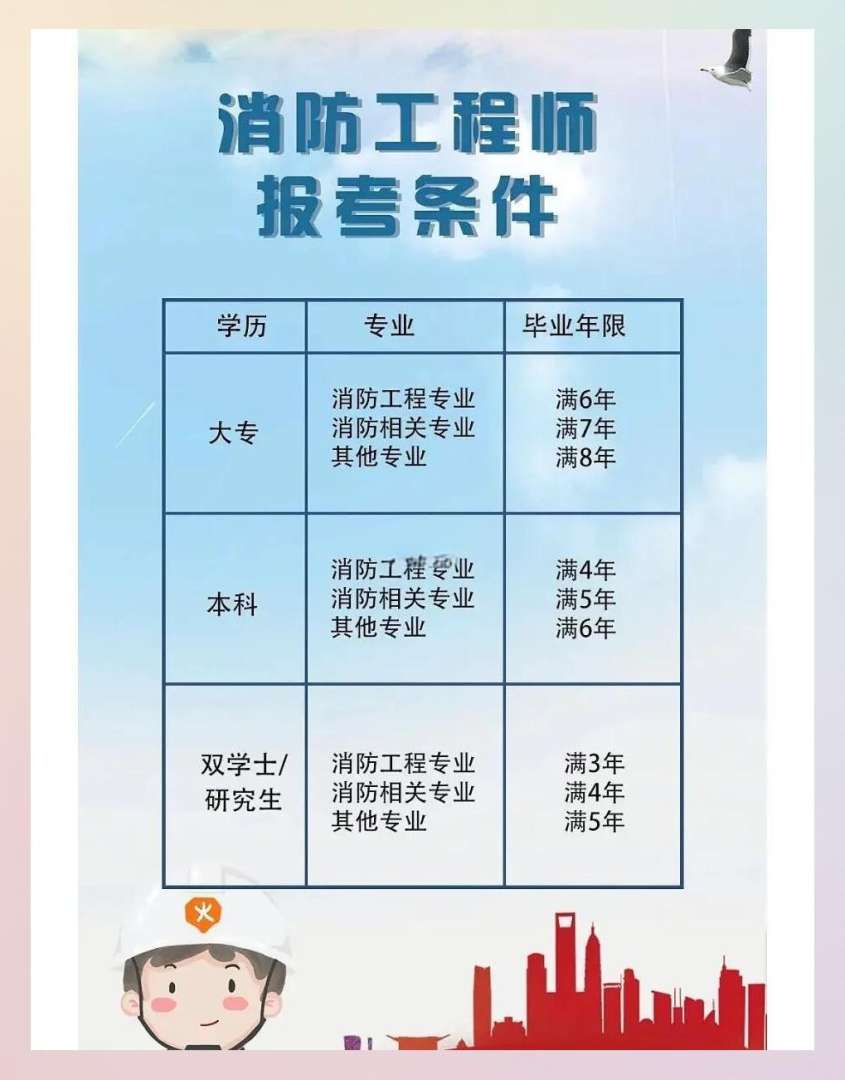 一级消防工程师的报考条件有哪些,一级消防工程师什么条件 第1张 一级消防工程师的报考条件有哪些,一级消防工程师什么条件 第1张