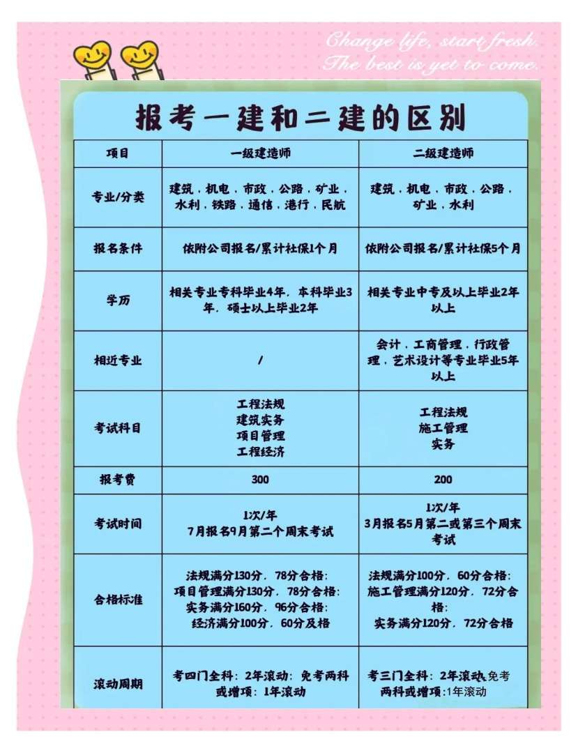 建筑二级建造师报名时间建造师二级建筑报名 第2张 建筑二级建造师报名时间建造师二级建筑报名 第2张