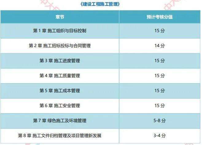 二级建造师考哪几科?,二级建造师考什么科目 第2张 二级建造师考哪几科?,二级建造师考什么科目 第2张