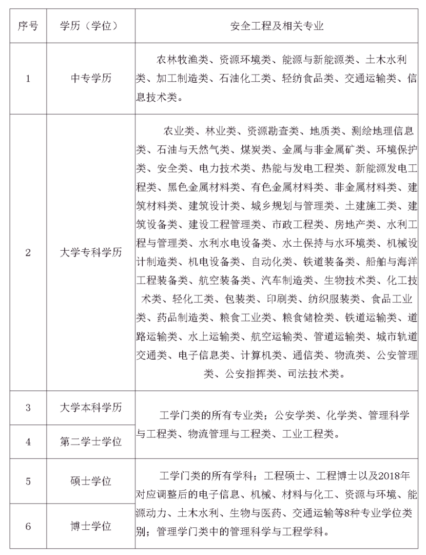 注册安全工程师都考什么科目注册安全工程师一般考什么专业 第1张 注册安全工程师都考什么科目注册安全工程师一般考什么专业 第1张
