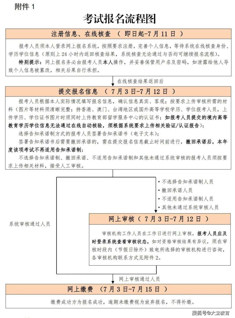 二级建造师注册流程详细步骤,二级建造师注册流程图  第1张