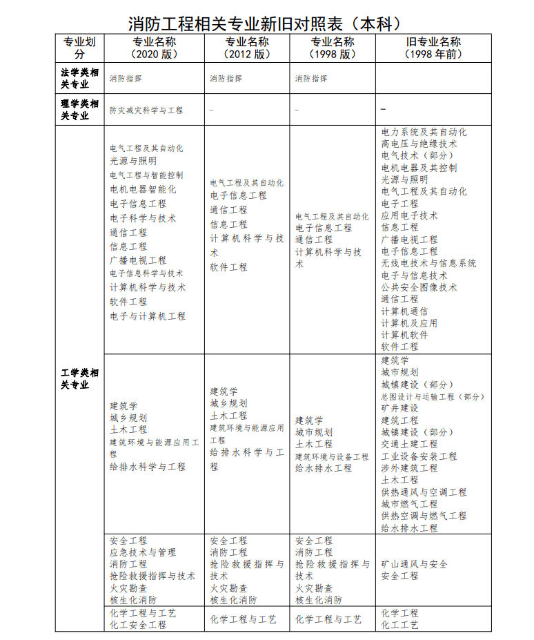 消防工程师挂靠费用,一级注册消防工程师挂靠费用  第1张