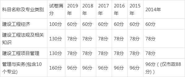 一级建造师合格标准一级建造师合格标准什么时候公布  第1张