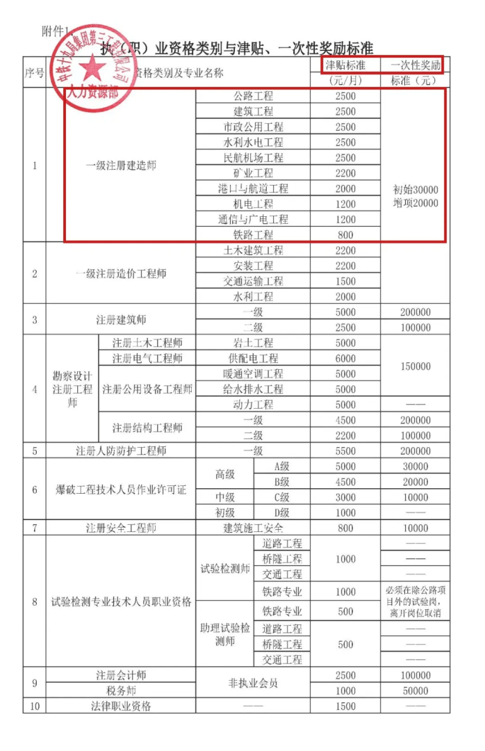 二级建造师增项注册资料,二建增项注册流程需要多长时间 第2张 二级建造师增项注册资料,二建增项注册流程需要多长时间 第2张