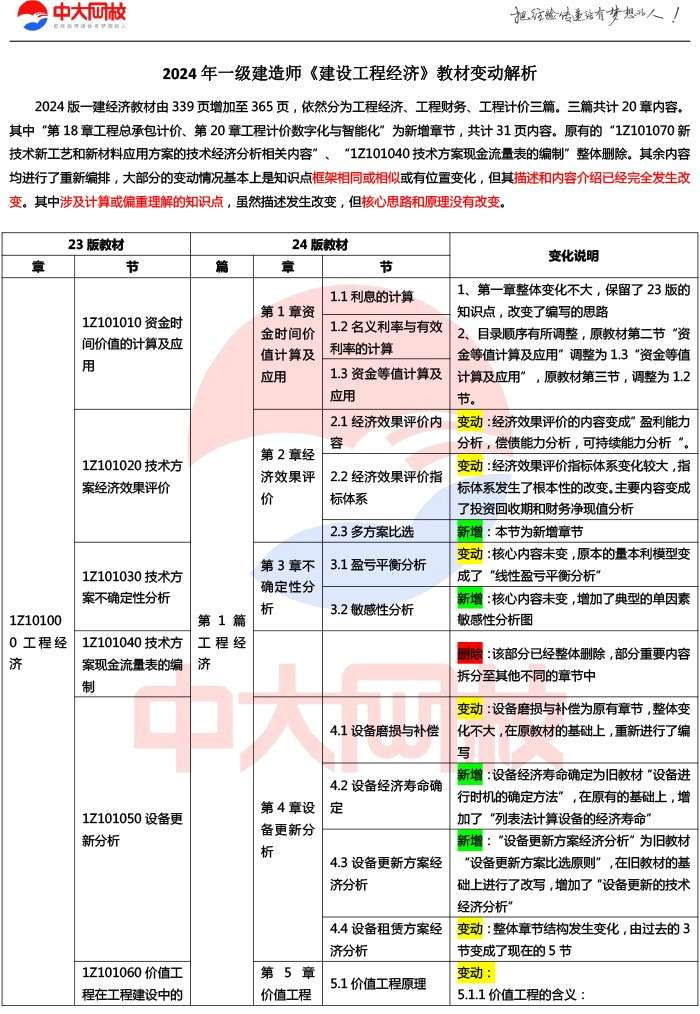 一级建造师教材改动大吗,一级建造师教材修改 第1张 一级建造师教材改动大吗,一级建造师教材修改 第1张