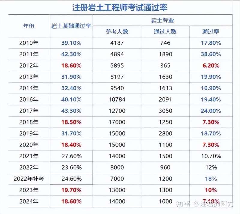 浙江省注册岩土工程师资格审查,浙江省注册岩土工程师  第2张