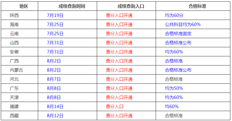 二级建造师考试成绩有效期二级建造师考试成绩有效期几年  第2张