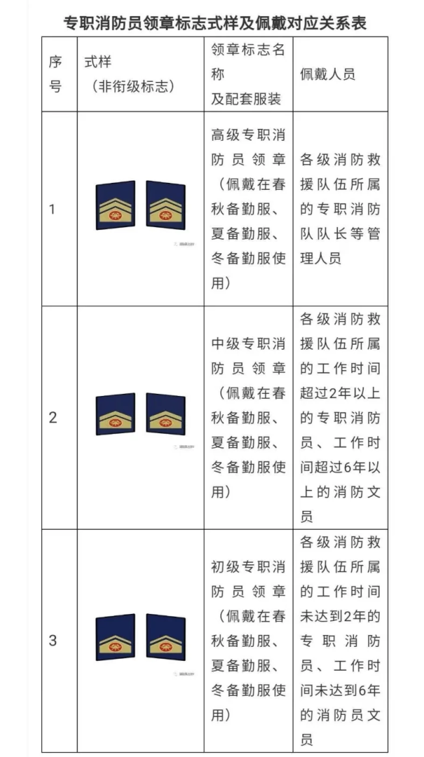 注册消防工程师等级排名注册消防工程师等级  第1张
