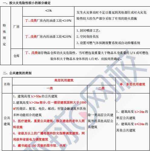 一级消防工程师考试大纲下载,一级消防工程师考试大纲下载  第1张