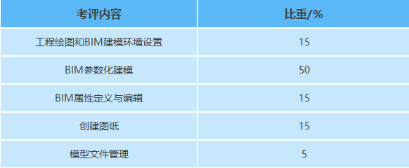 bim工程师的等级bim工程师等级划分 第2张 bim工程师的等级bim工程师等级划分 第2张