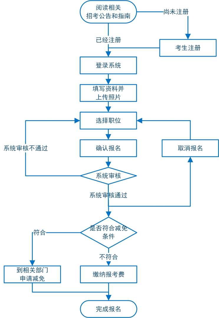 一级结构注册工程师专业考试报名条件,一级结构注册工程师报名流程图 第1张 一级结构注册工程师专业考试报名条件,一级结构注册工程师报名流程图 第1张
