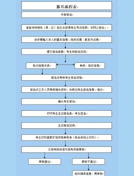 一级结构注册工程师专业考试报名条件,一级结构注册工程师报名流程图 第2张 一级结构注册工程师专业考试报名条件,一级结构注册工程师报名流程图 第2张