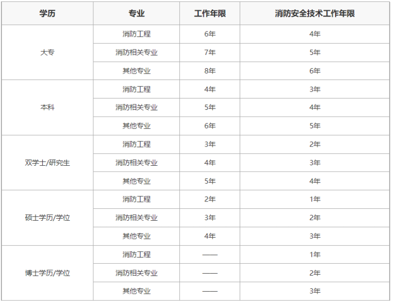 消防工程师企业单位报名条件,消防工程师企业推荐报名 第2张 消防工程师企业单位报名条件,消防工程师企业推荐报名 第2张