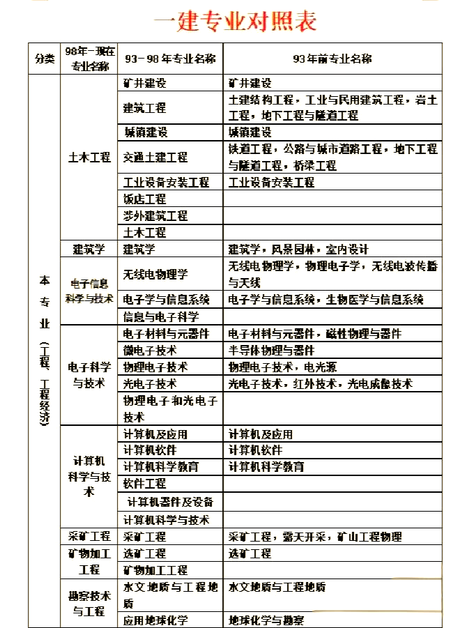一级建造师报考方式,一级建造师考试是怎么报名条件 第2张 一级建造师报考方式,一级建造师考试是怎么报名条件 第2张