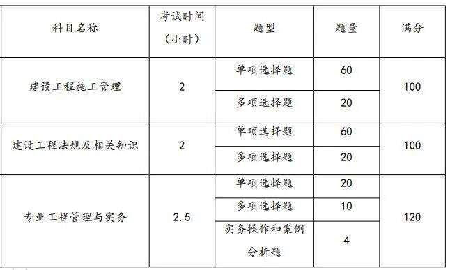 二级建造师考试考哪些科目二级建造师考哪些科目?  第2张