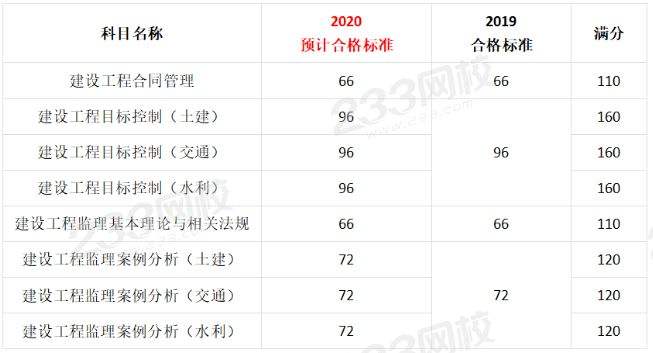 监理工程师级别和等级监理工程师分几  第1张