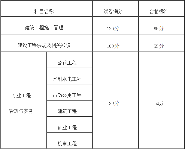 福建二级建造师考试报名2022二建报名入口官网  第2张