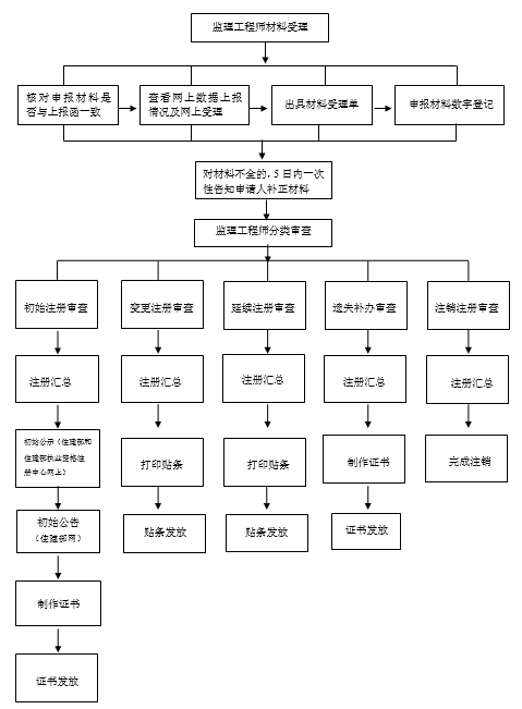 监理工程师注册方章,注册监理工程师章图样 第1张 监理工程师注册方章,注册监理工程师章图样 第1张
