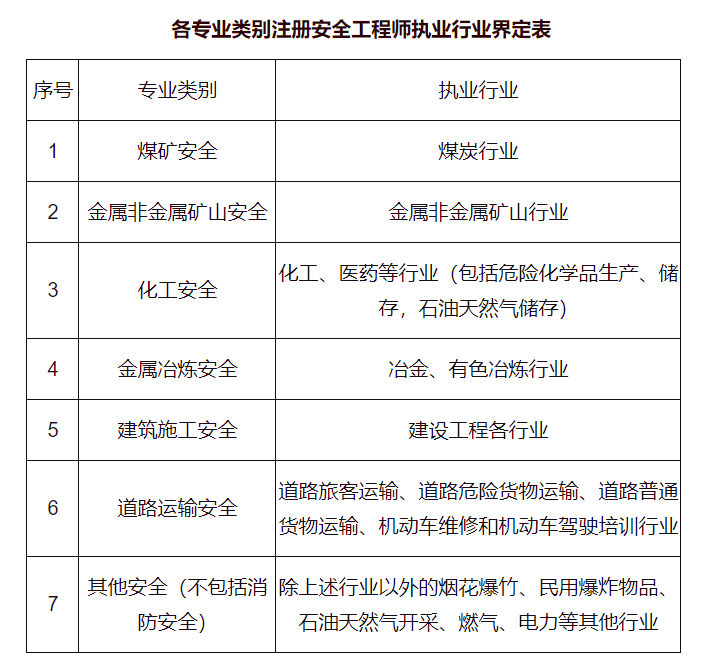 化工注册安全工程师,化工注册安全工程师考哪几门  第1张
