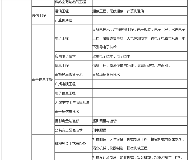 二级建造师机电专业考试科目二级建造师机电专业可从事的领域  第2张