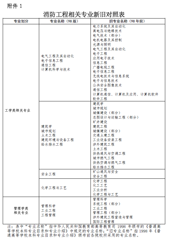 关于2016二级消防工程师报名的信息  第1张