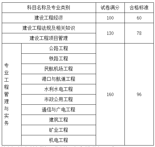 一级建造师需要什么条件一级建造师通过条件  第2张