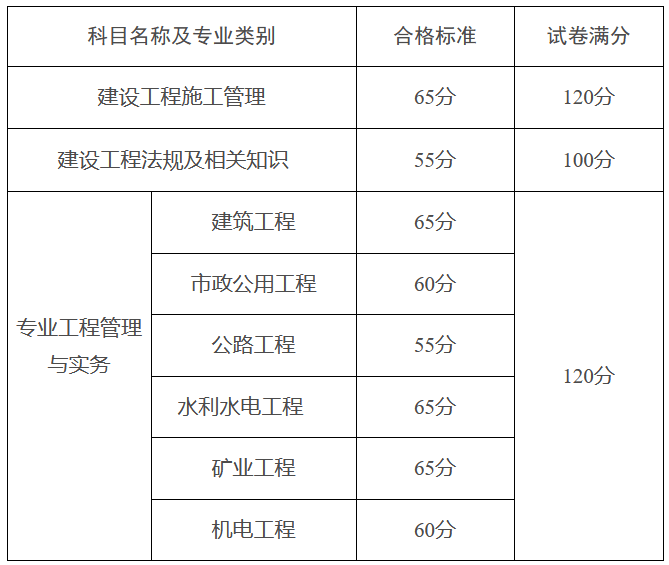 二级建造师分数修改的简单介绍  第1张