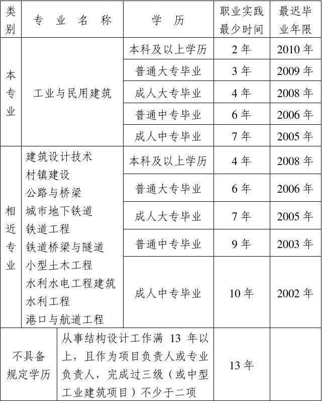 0基础怎么报考结构工程师的简单介绍 第2张 0基础怎么报考结构工程师的简单介绍 第2张