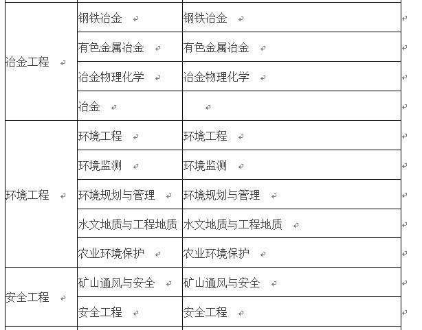 关于二级建造师报考专业条件的信息  第2张