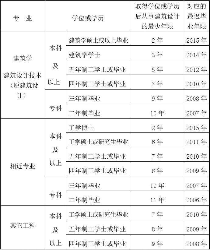 报考一级建造师需要什么条件,一级建造师难度相当于什么考试 第2张 报考一级建造师需要什么条件,一级建造师难度相当于什么考试 第2张