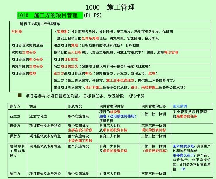 包含二级建造师复习重点的词条  第1张