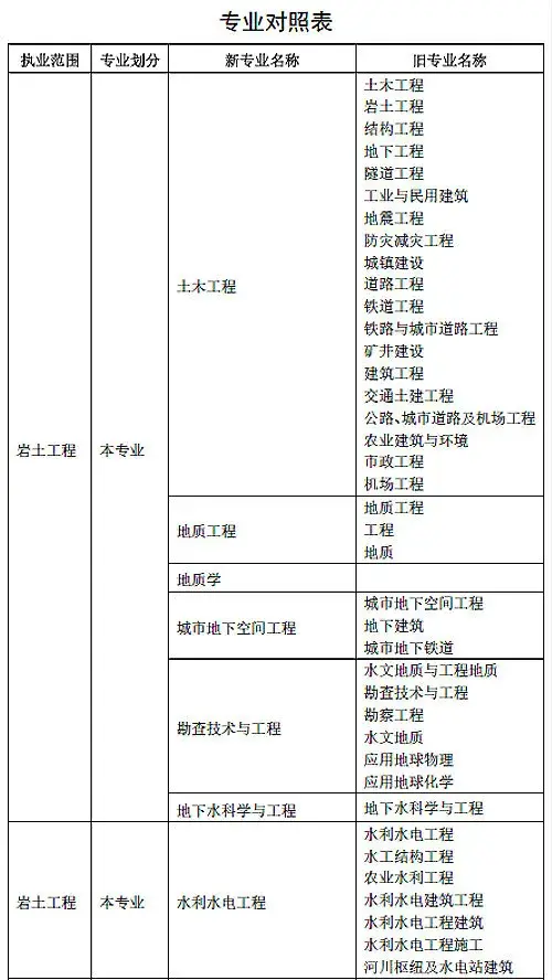 岩土工程师基础报名,注册岩土工程师含金量 第2张 岩土工程师基础报名,注册岩土工程师含金量 第2张