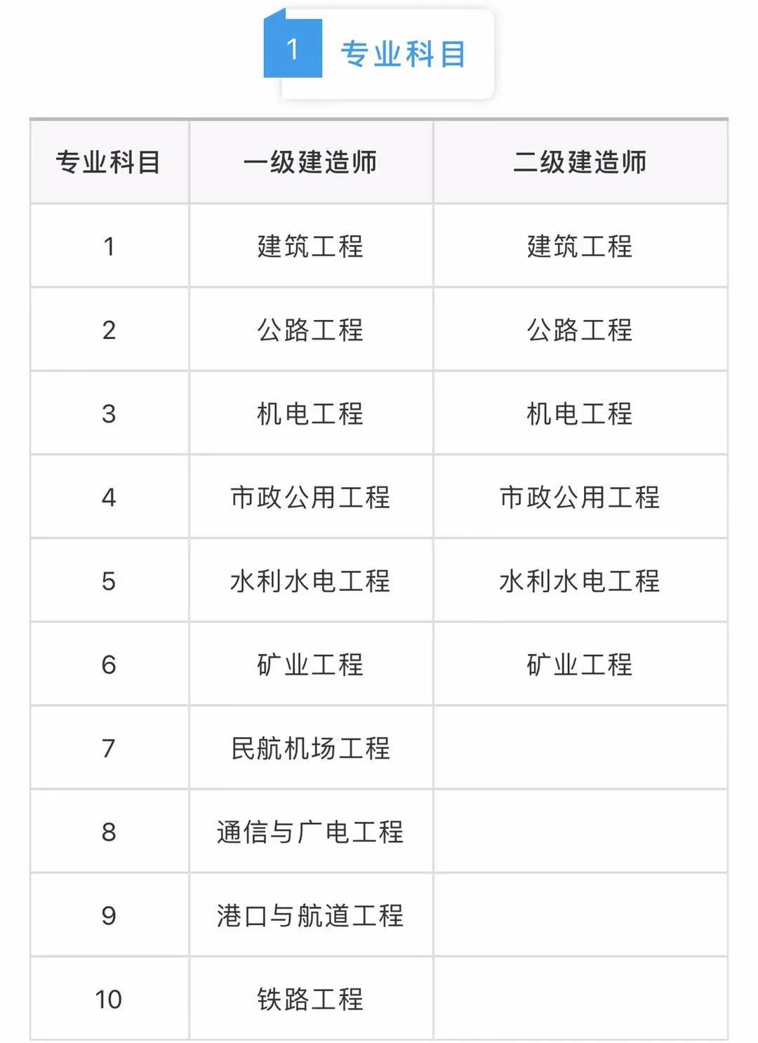 二级建造师和一级建造师区别的简单介绍  第1张