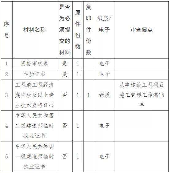 二级建造师工程师报考条件,2022年二级建造师工程师报考条件  第1张