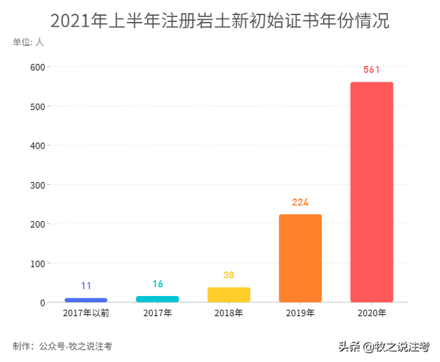 岩土工程师有多难考岩土工程师注册有多少人 第3张 岩土工程师有多难考岩土工程师注册有多少人 第3张