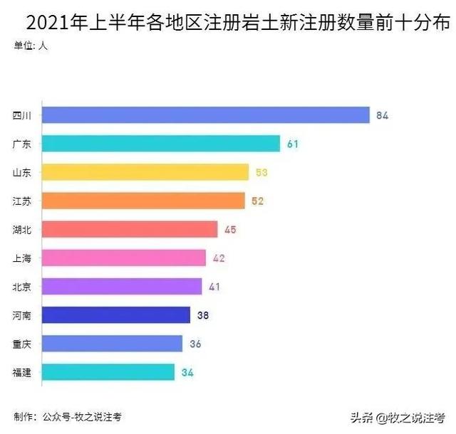 岩土工程师有多难考岩土工程师注册有多少人 第4张 岩土工程师有多难考岩土工程师注册有多少人 第4张