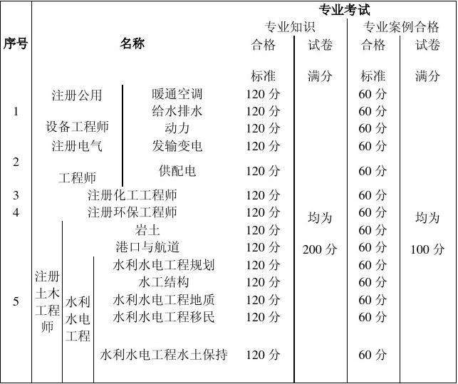 造价工程师考试合格标准,2021年一级造价工程师考试合格标准  第2张