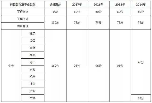 二级建造师各省分数线2022二建报名入口官网 第1张 二级建造师各省分数线2022二建报名入口官网 第1张