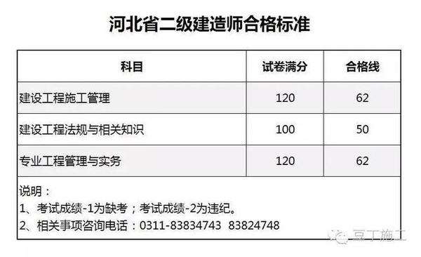 二建成绩查询入口二级建造师成绩  第1张