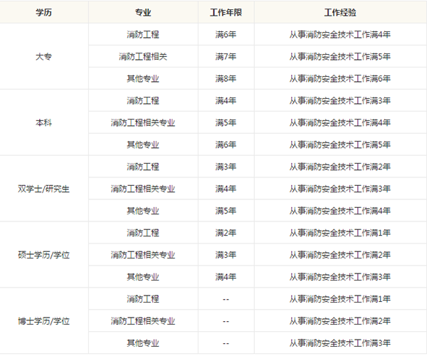 河南一级消防工程师考试报名,河南省消防工程师报考条件官网  第2张