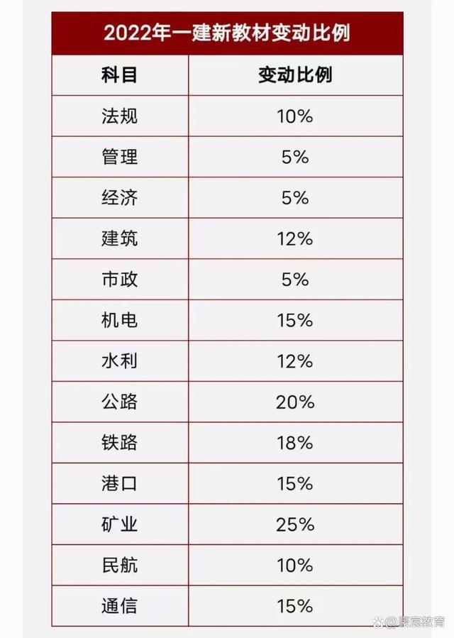 一级建造师考试教材一建四本书看的顺序 第1张 一级建造师考试教材一建四本书看的顺序 第1张