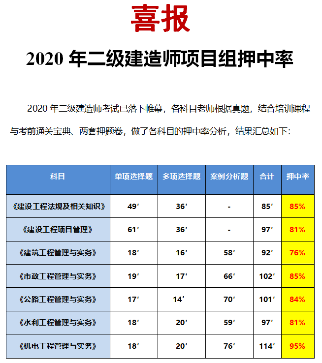 二级建造师有哪些科目江苏二级建造师考哪些科目  第1张