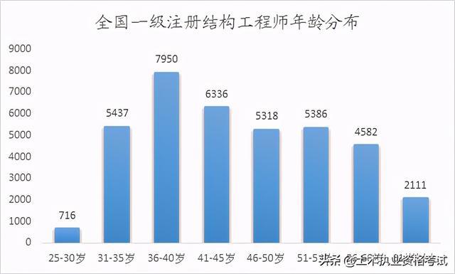 全国一级注册结构工程师一级结构工程师厉害吗 第2张 全国一级注册结构工程师一级结构工程师厉害吗 第2张