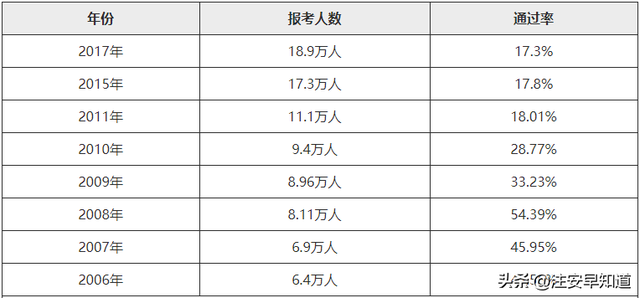 中级注册安全工程师通过率怎么卡中级注册安全工程师通过率是多少 第3张 中级注册安全工程师通过率怎么卡中级注册安全工程师通过率是多少 第3张