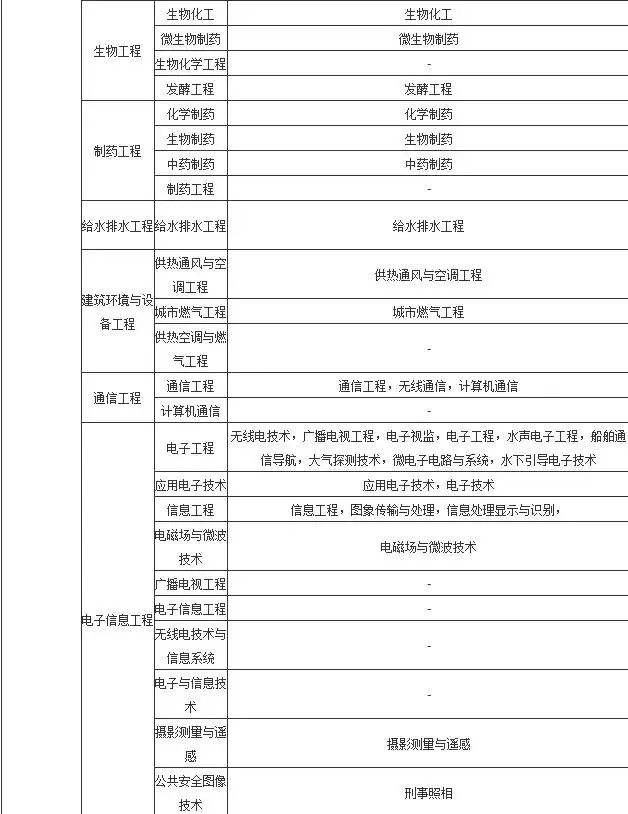 考二级建造师条件,二级建造师报名条件  第2张